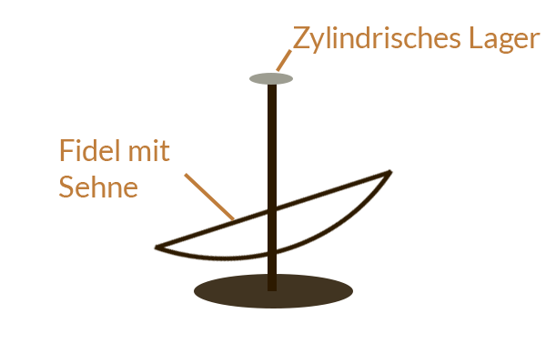 Prinzip des Feuerbohrer Darstellung und Beschriftung der Hauptkomponenten einer Drechselbank